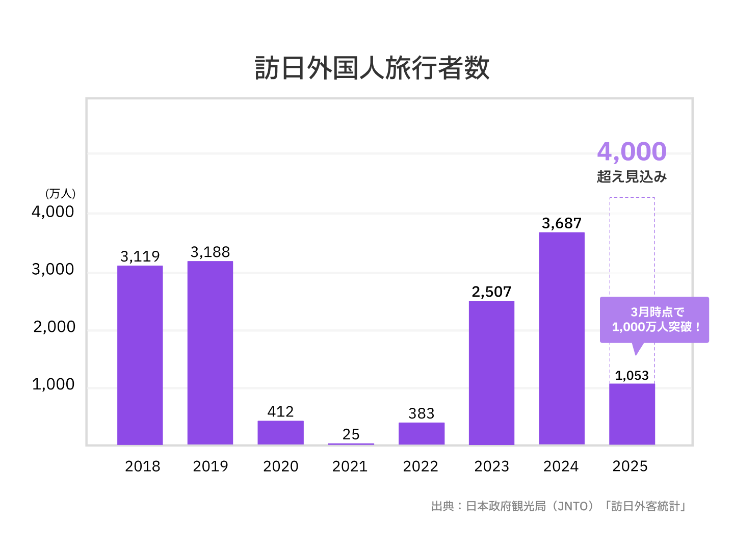 今後も増え続ける