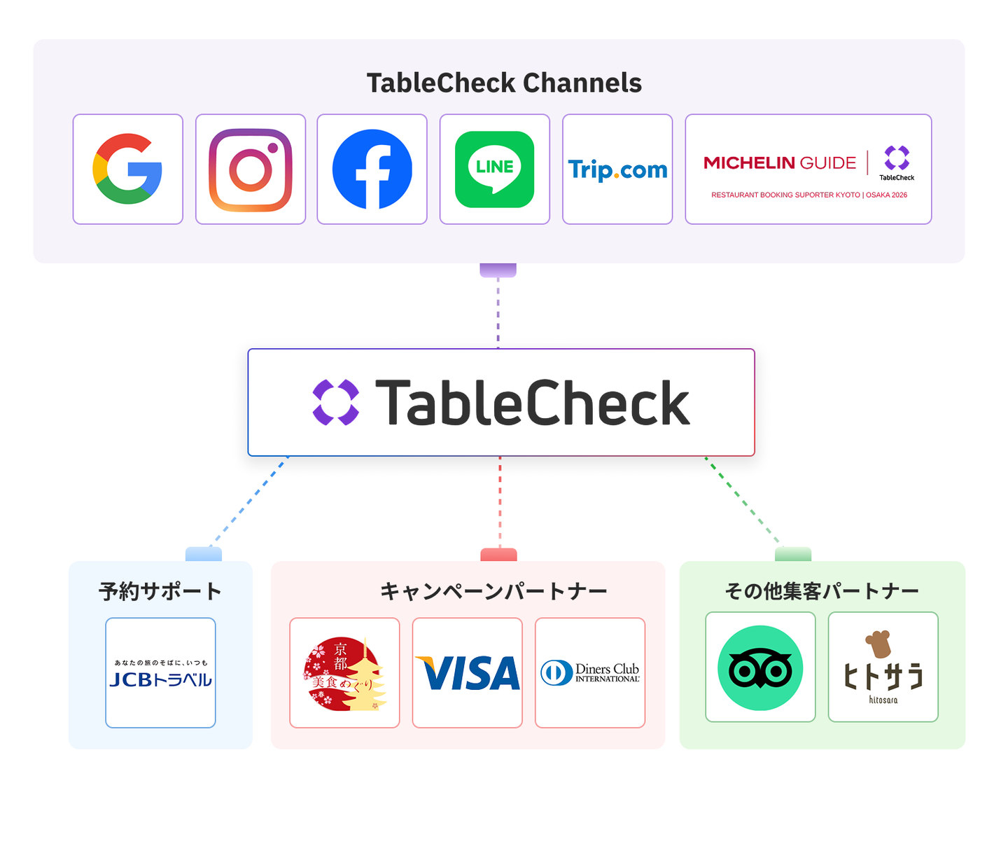 SNS、OTA、ガイドブックと連携