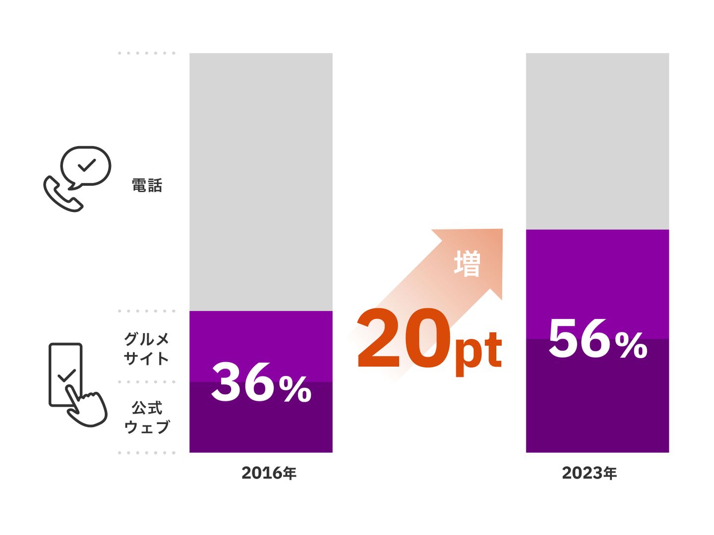 電話予約 vs ネット予約