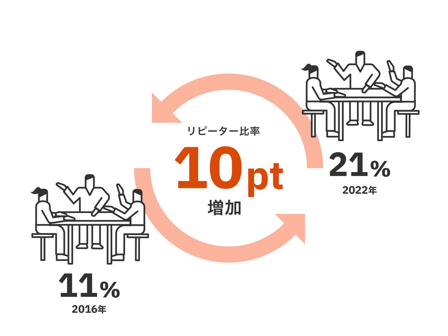 飲食店のリピーター比率