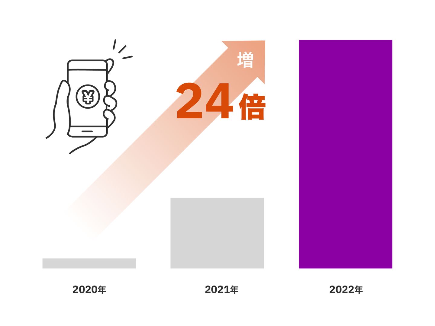 コンタクトレス決済の年間決済総額