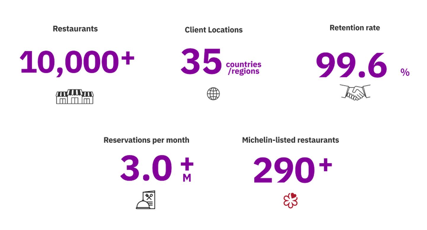 Stats of TableCheck showing 10,000 clients and in 35 countries