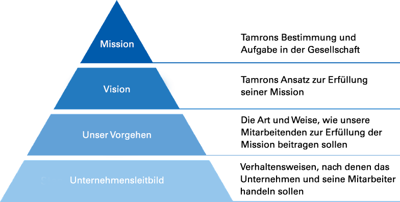 Unsere Philosophie