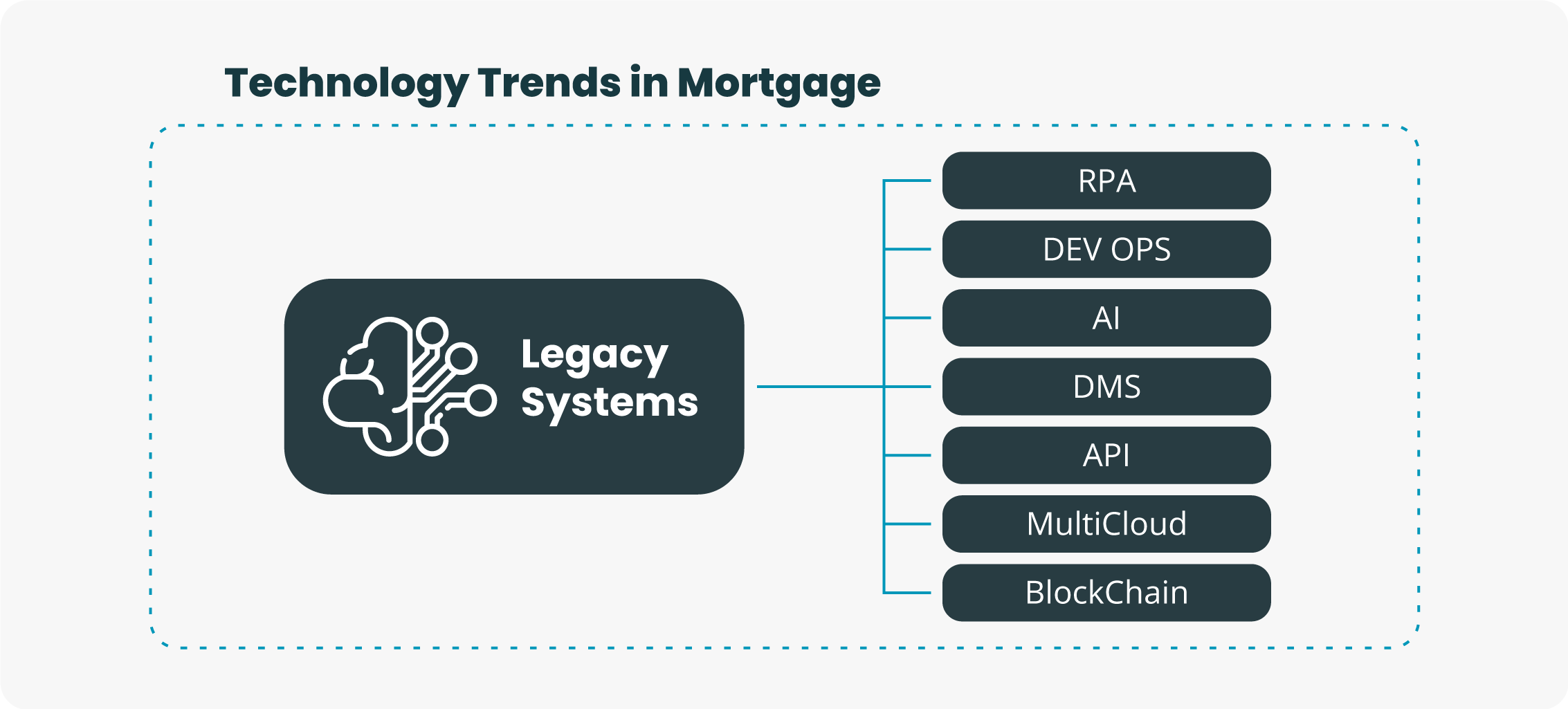 Technology Trends in Mortgage Created by the authors: Technology Trends in Mortgage