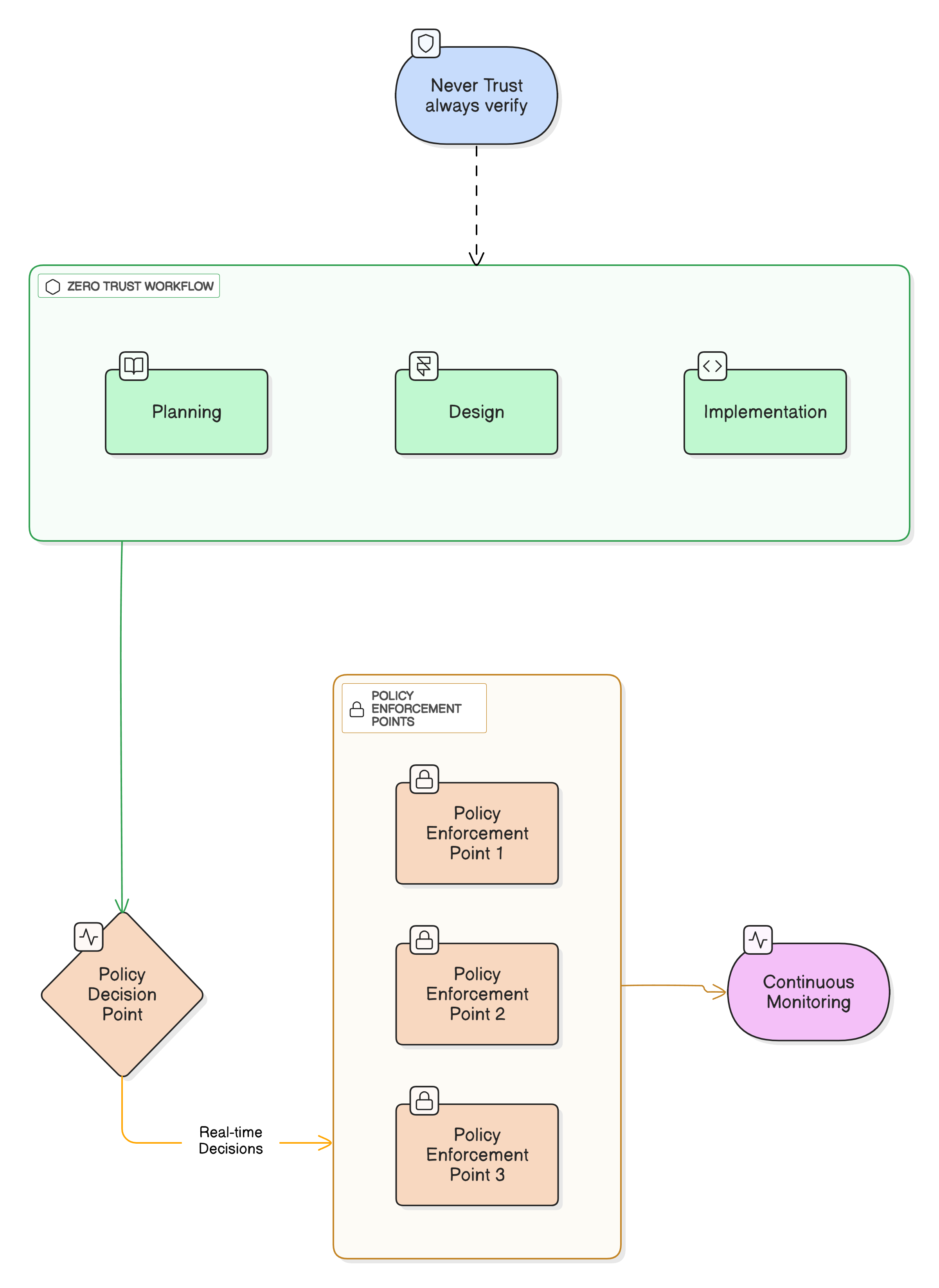 iam implementation 1