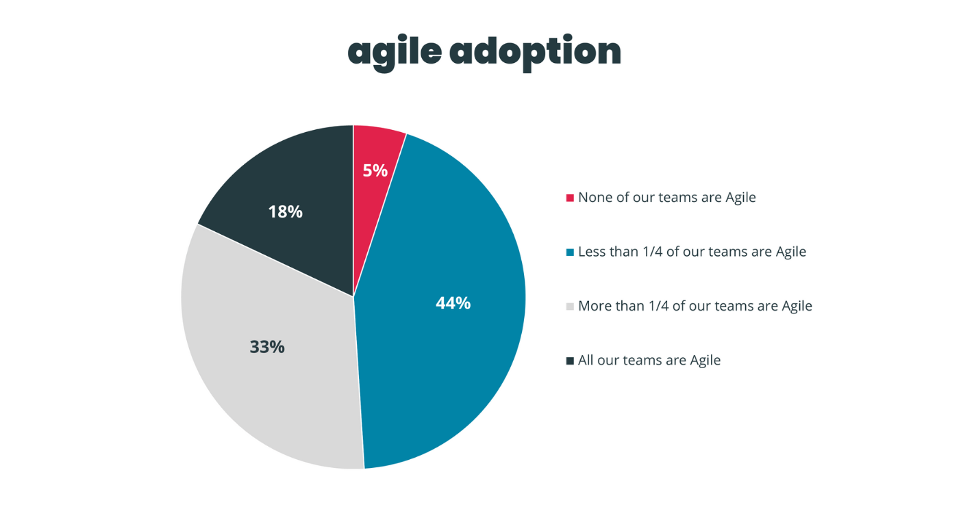 Agile methodology – fail early, fail often 1