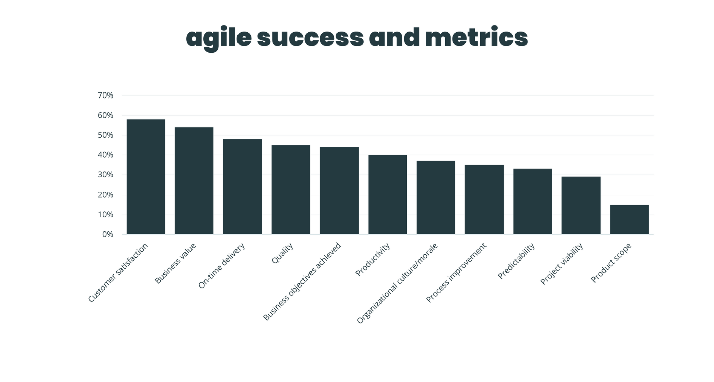 Agile methodology – fail early, fail often 4