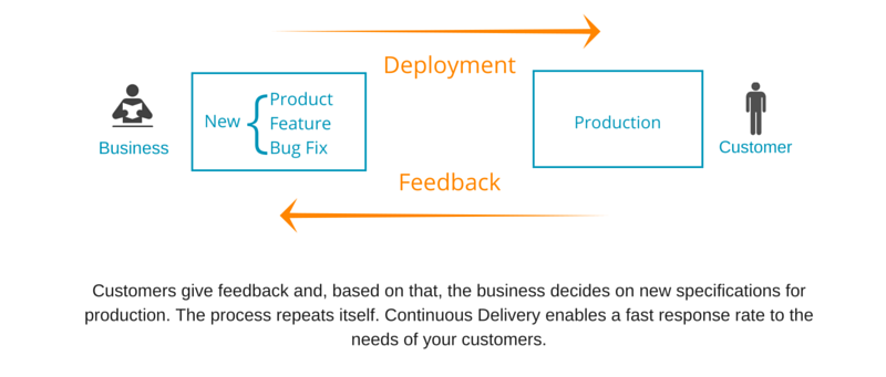 What comes first, DevOps or Continuous Delivery? 1