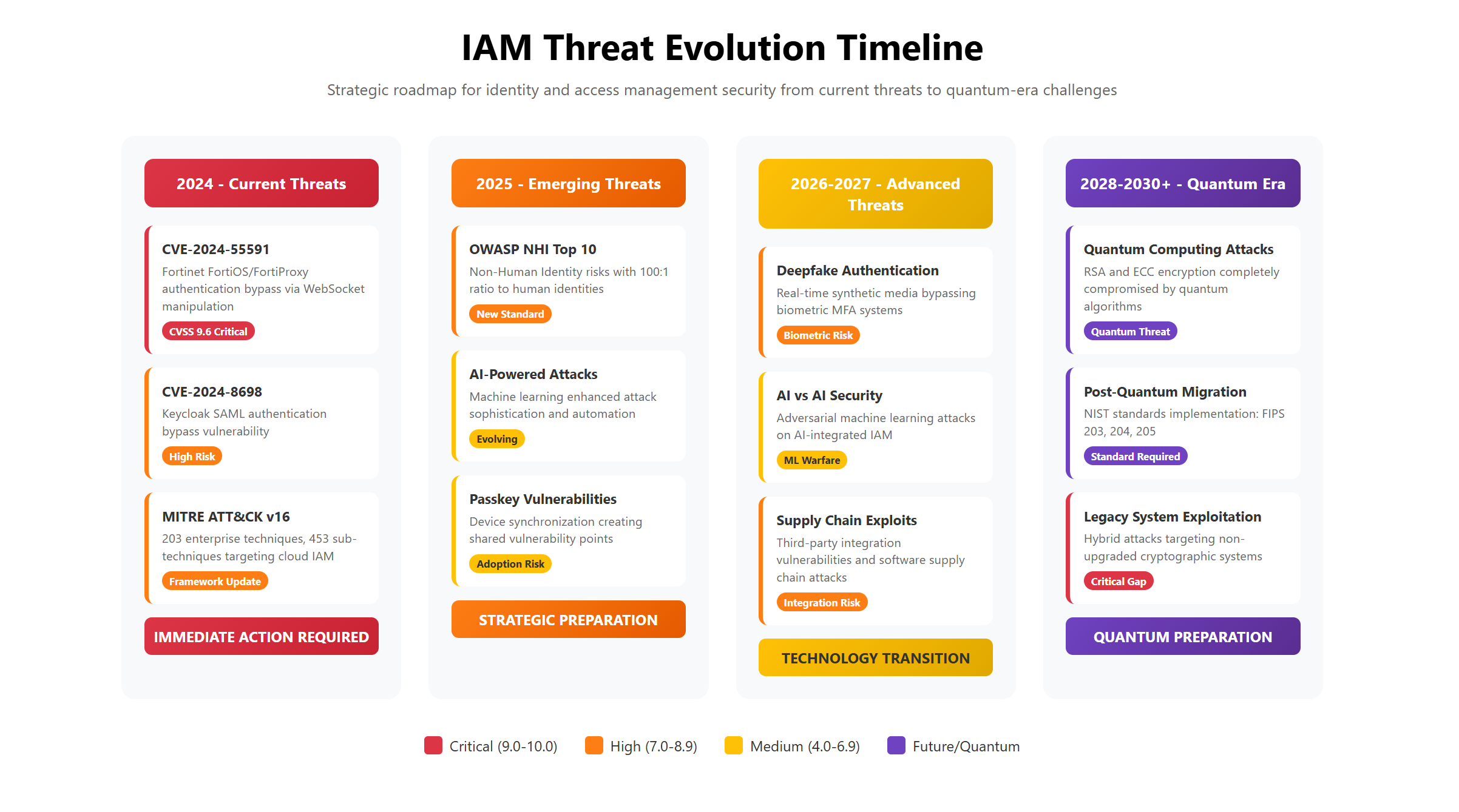 iam future trends in-article