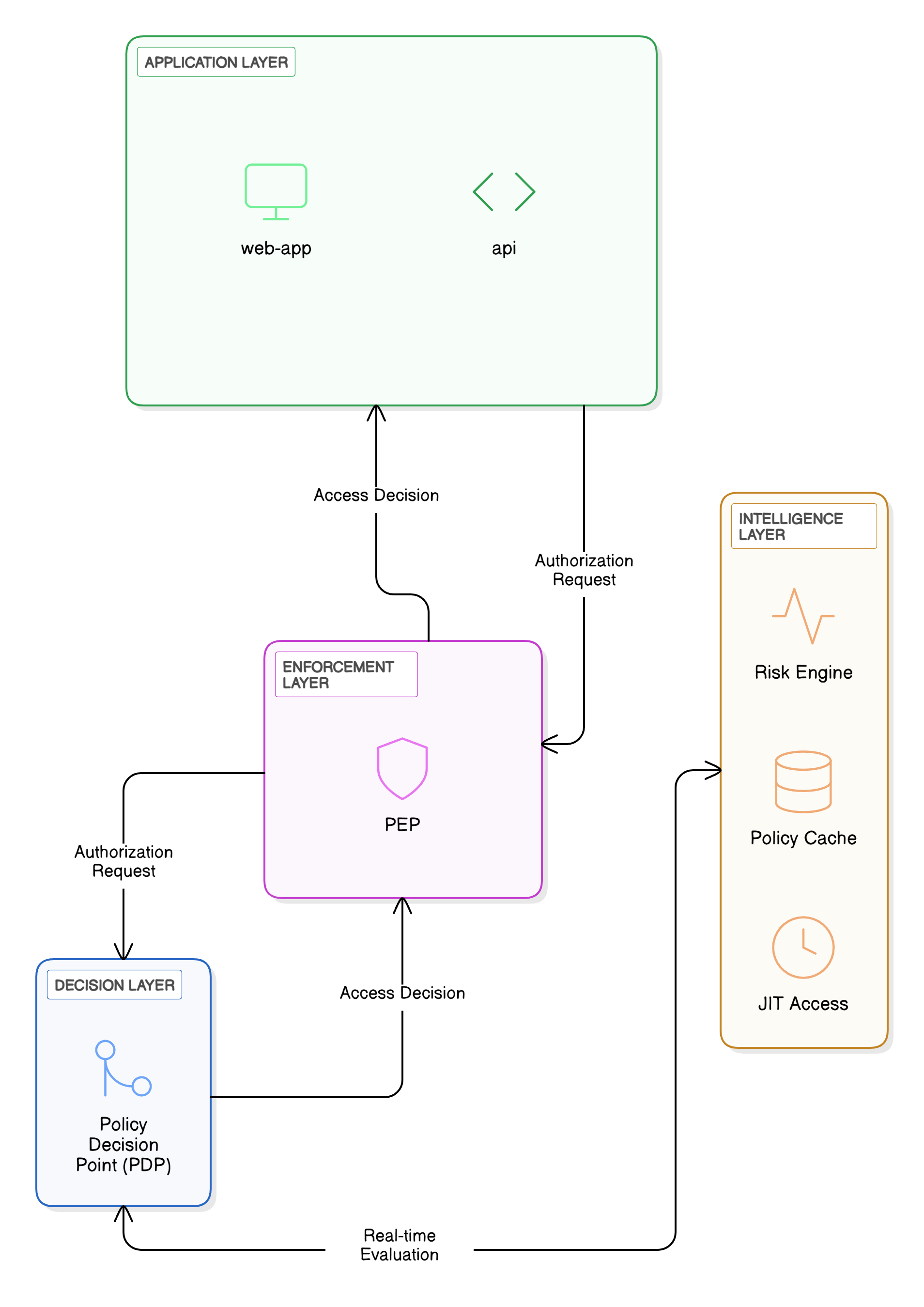 iam implementation 2