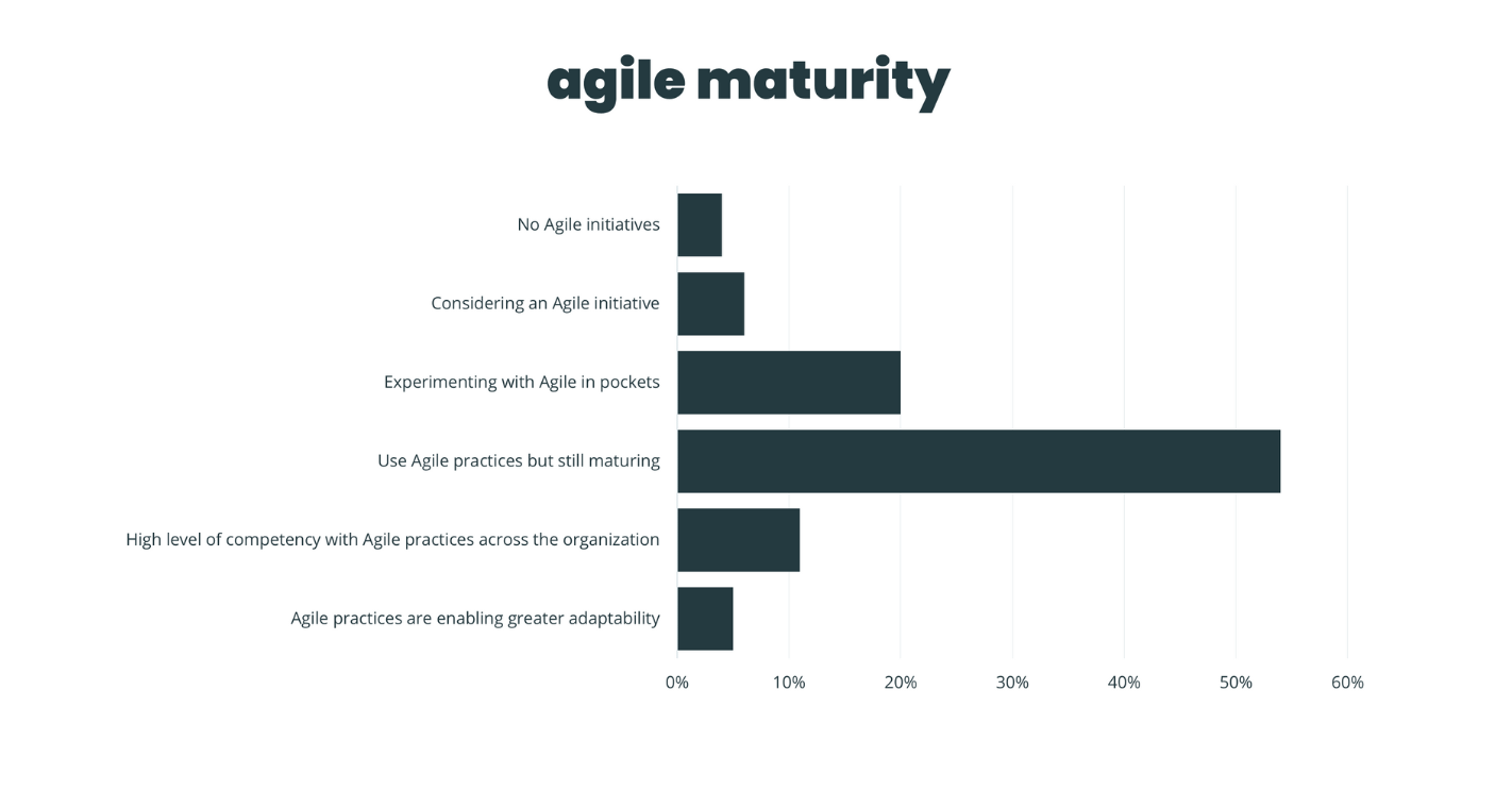Agile methodology – fail early, fail often 2