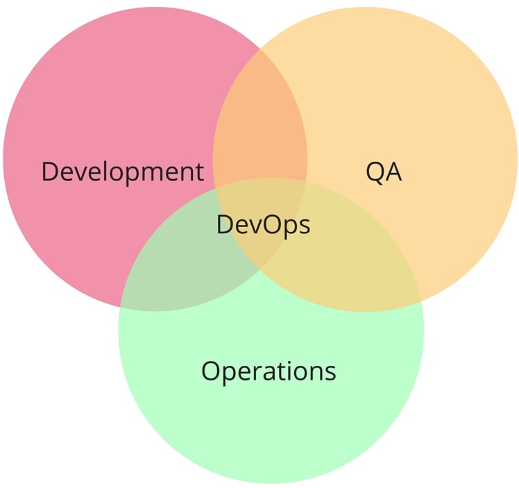 What comes first, DevOps or Continuous Delivery? 2