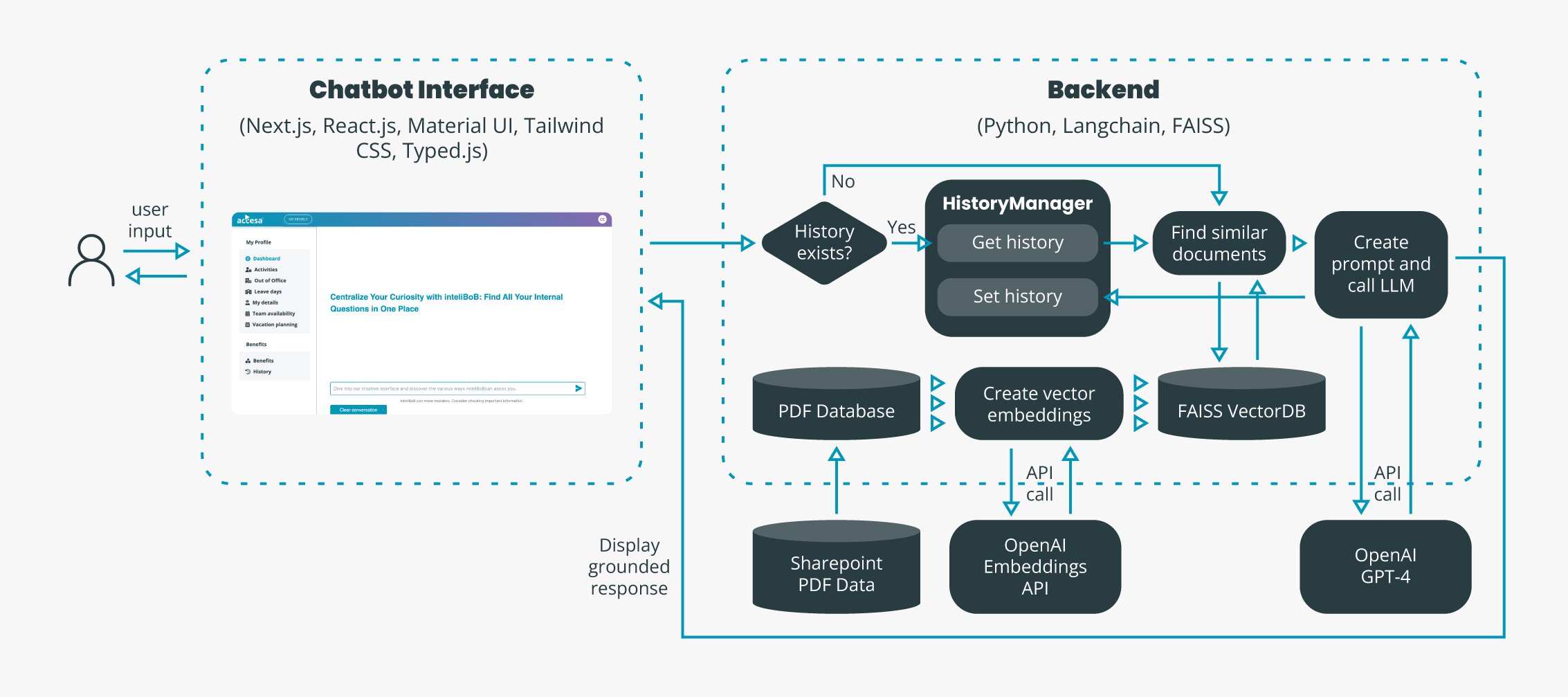 AI Chatbot Architecture Overview