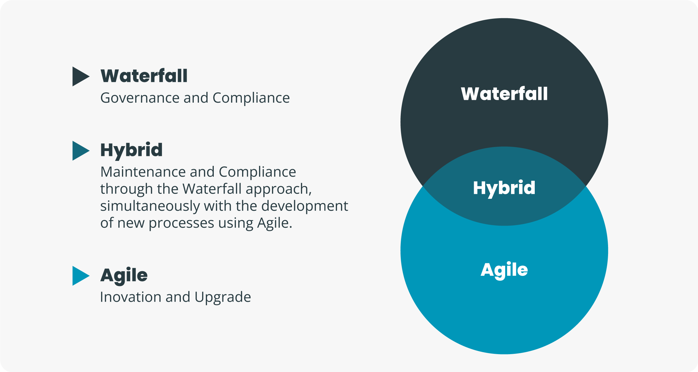 Waterfall, Hybrid and Agile Applicability Created by the authors: Waterfall, Hybrid and Agile Applicability