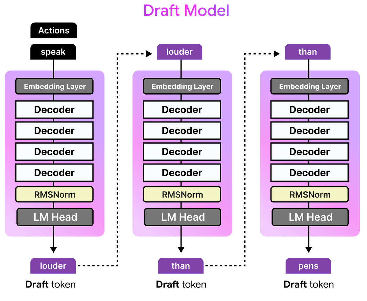 Speculative Decoding Gemma 4.