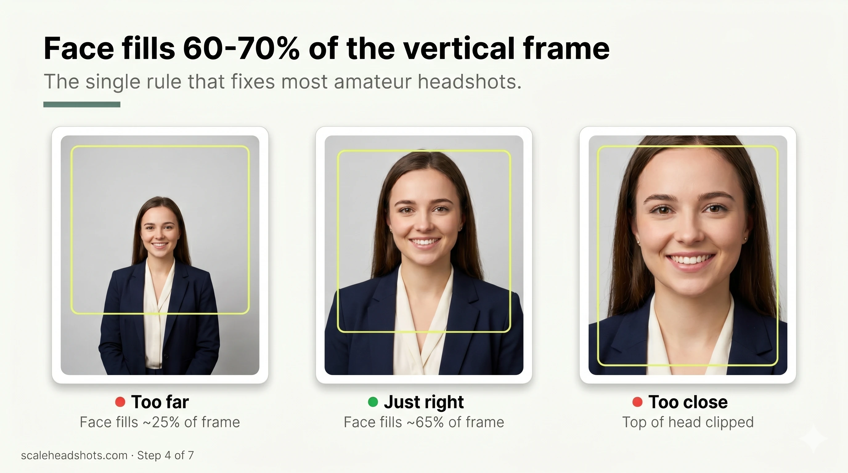 Three-panel editorial diagram titled 'Face fills 60-70% of the vertical frame' showing the same professional woman photographed 'Too far' (about 25 percent fill), 'Just right' (about 65 percent fill), and 'Too close' (top of head clipped), each inside a yellow safe-frame outline.