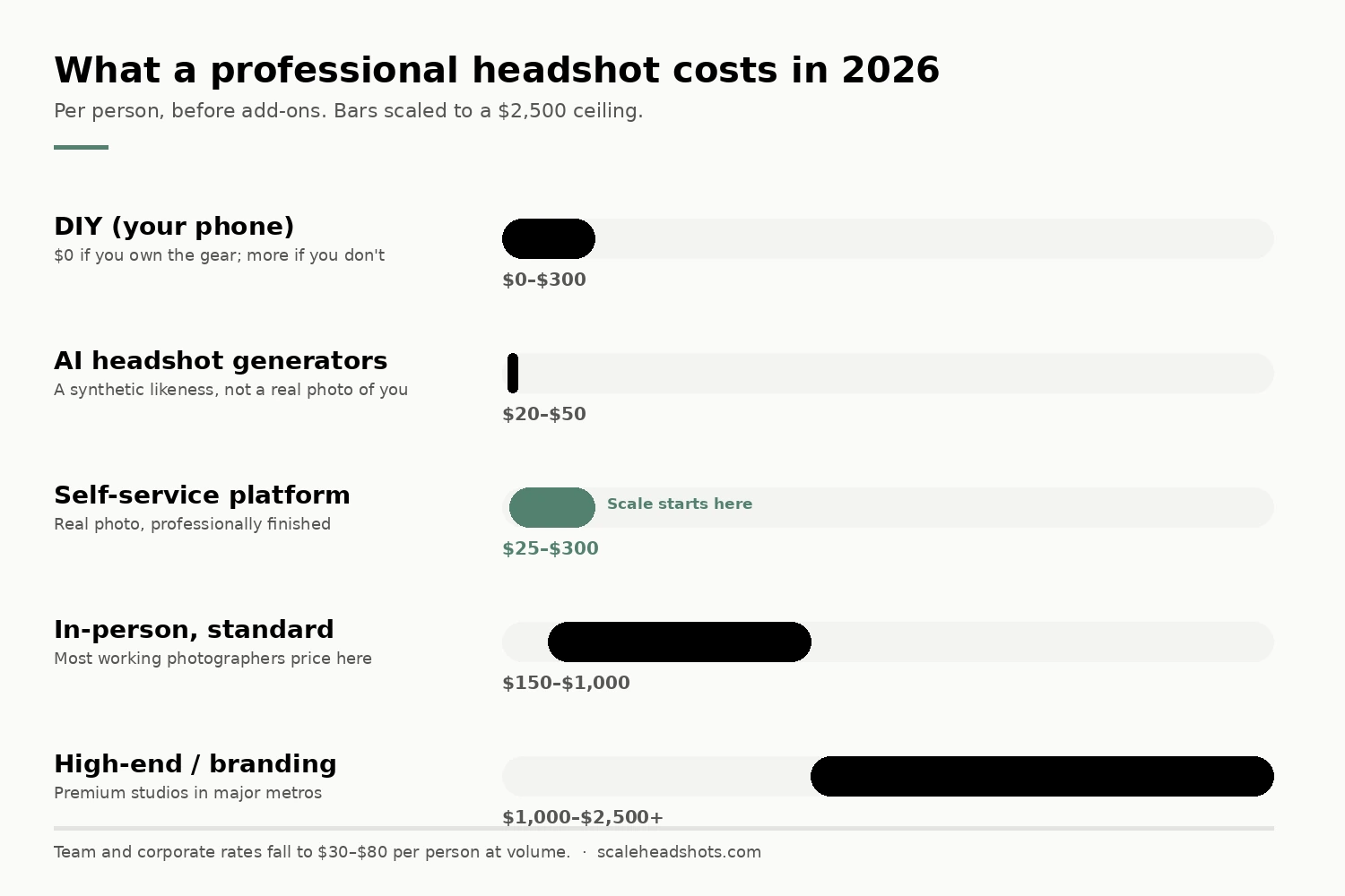 Horizontal bar chart titled 'What a professional headshot costs in 2026' comparing five paths by price range: DIY with your phone ($0 to $300), AI headshot generators ($20 to $50), self-service platform ($25 to $300, highlighted as where Scale starts), in-person standard ($150 to $1,000), and high-end branding ($1,000 to $2,500+).
