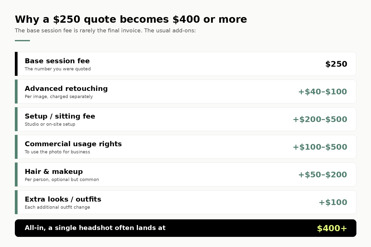 Stacked cost breakdown titled 'Why a $250 quote becomes $400 or more' listing add-on fees beyond the base session: advanced retouching ($40 to $100), setup or sitting fee ($200 to $500), commercial usage rights ($100 to $500), hair and makeup ($50 to $200), and extra looks ($100 each), totaling an all-in cost of $400 or more.