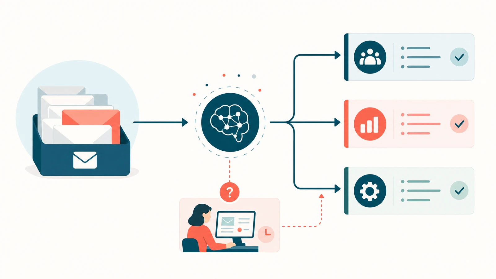 Illustration af AI automation, hvor indkommende opgaver fordeles til klare arbejdsspor.