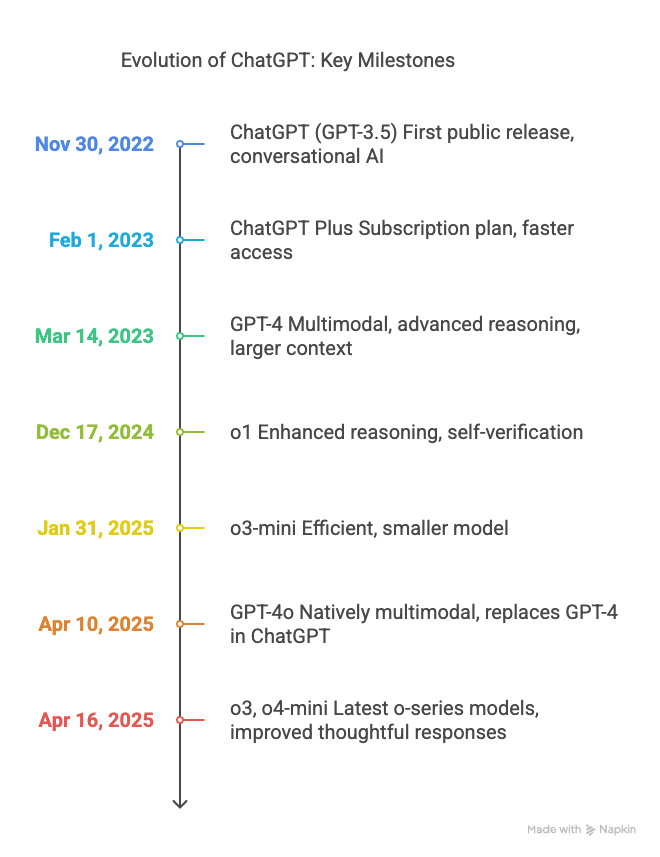 Timeline of ChatGPT Releases and Advancements