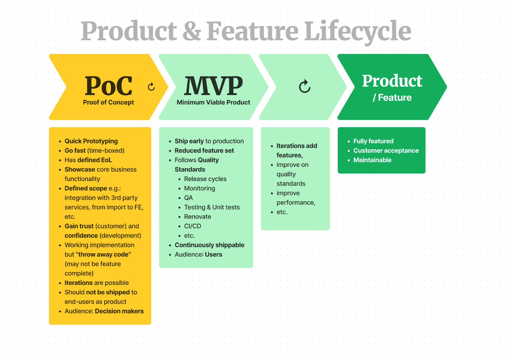 Product & Feature Lifecycle Diagramm
