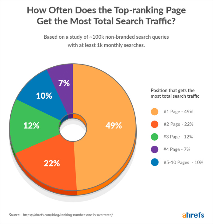 focusing too heavily on website traffic