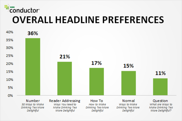Overall Headline Preferences