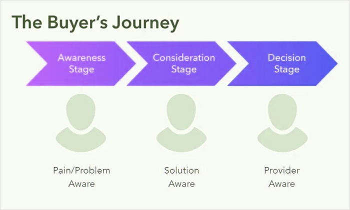 Reach your market at different stages in the buyer’s journey