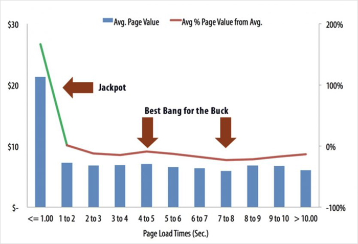 Site Speed Impacts Conversation Rates