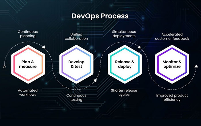 Strategies for Overcoming Development Challenges