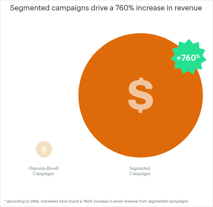 Segmented campaigns drive a 760% increase in revenue