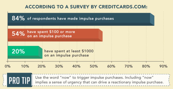 Use PPC ads to generate impulse purchases
