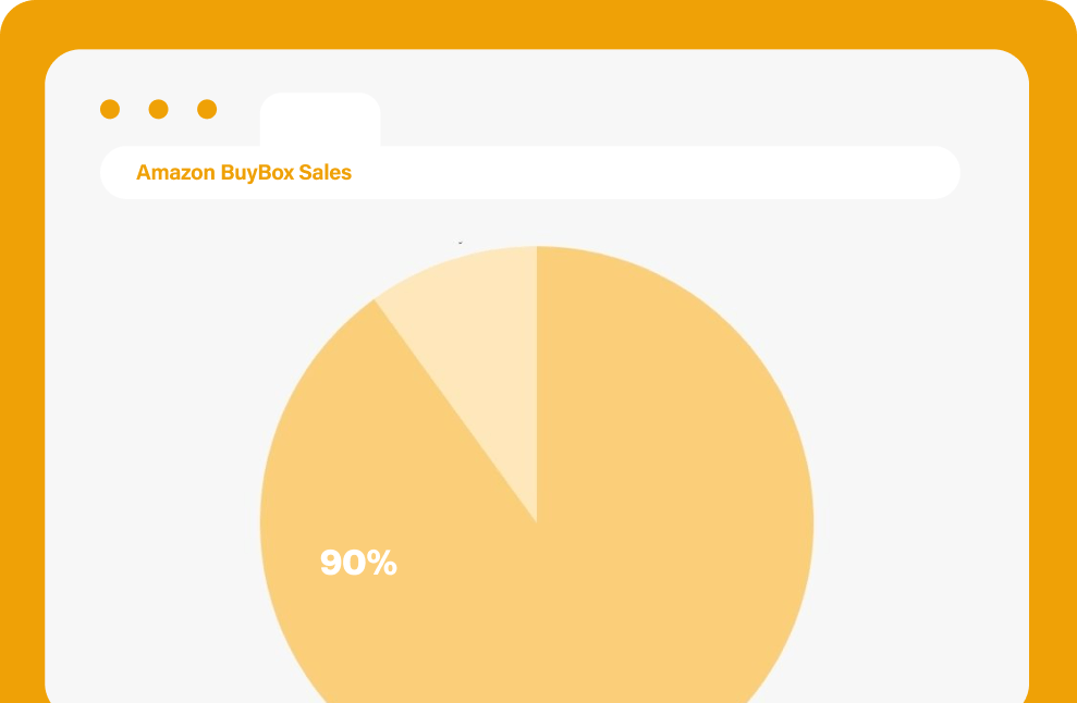 Amazon Buy Box Umsatz Tortendiagramm.