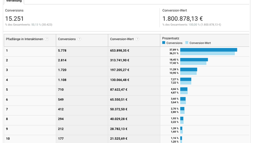 So verrät Dir Google Analytics, in welcher Phase der Customer Journey Dein Nutzer gerade ist
