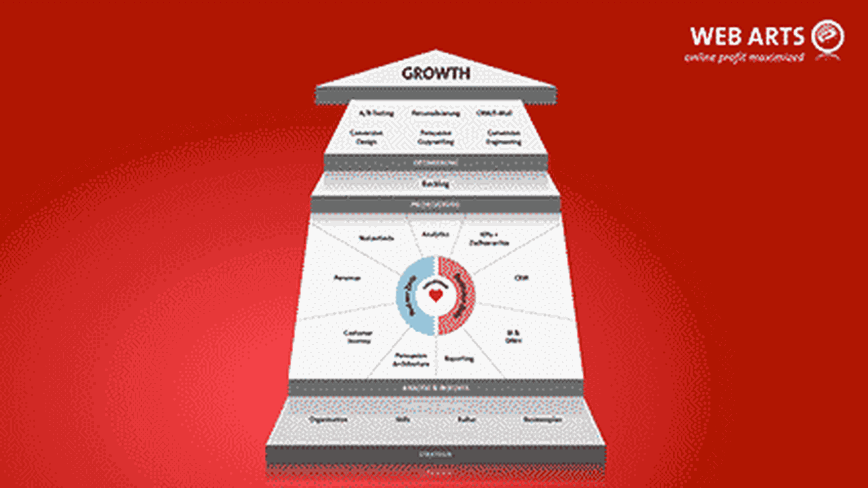 Growth Canvas – oder: warum die Milch ganz hinten steht