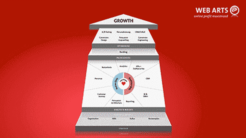 Growth Canvas – oder: warum die Milch ganz hinten steht