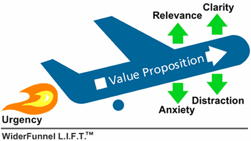 Resultate zählen: WiderFunnel und das LIFT-Modell