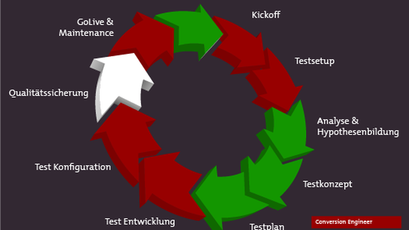 10 Schritte Bestpractice zum Testingprozess