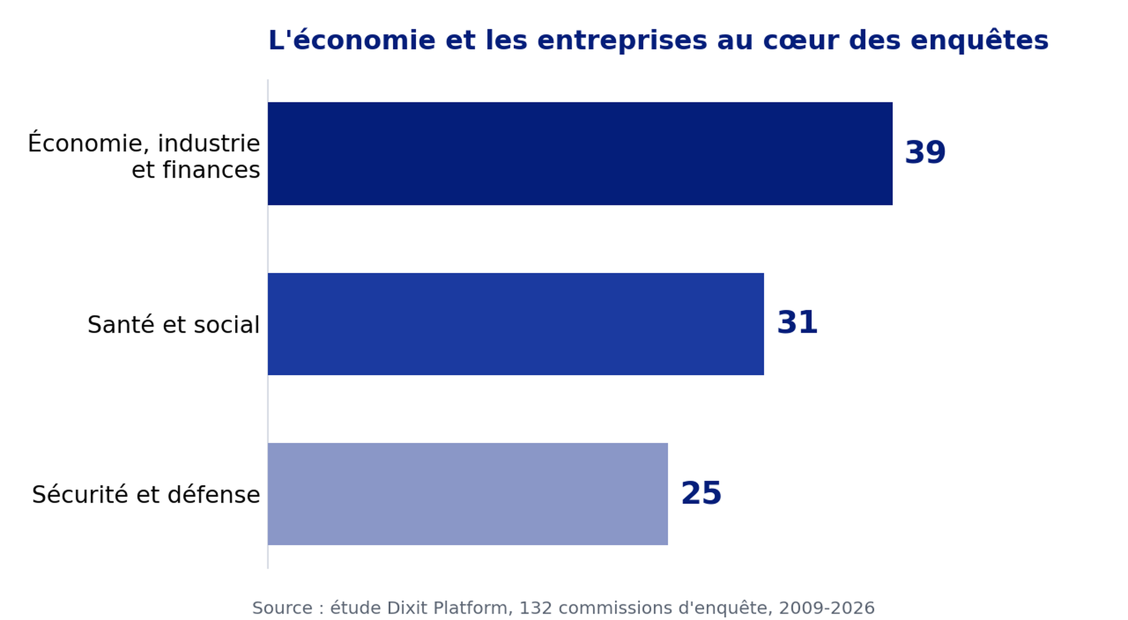 Répartition thématique des 132 commissions d'enquête depuis 2009 : économie, industrie et finances 39, santé et social 31, sécurité et défense 25.