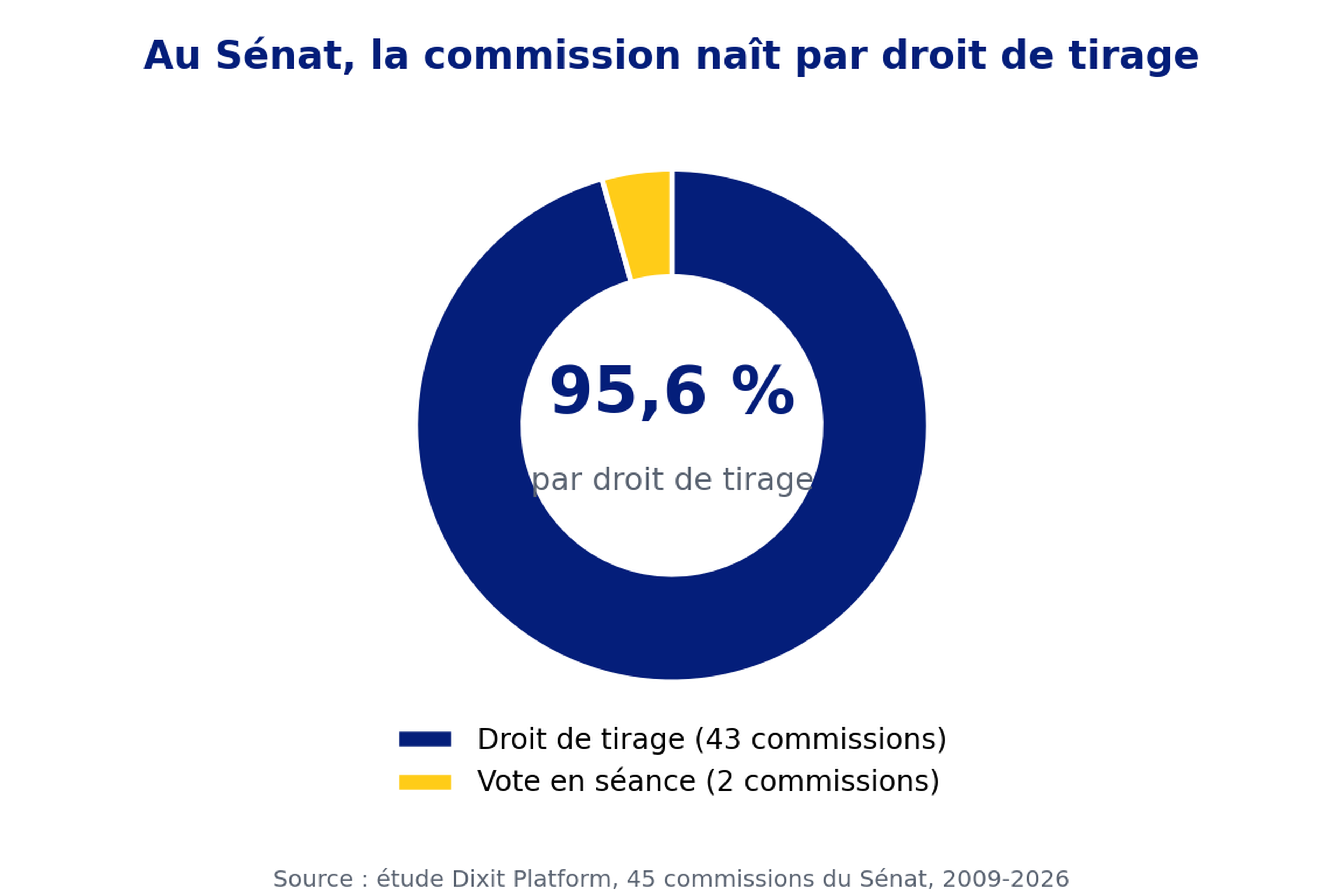 Au Sénat, 43 des 45 commissions d'enquête sont nées par droit de tirage, soit 95,6 %, contre 2 seulement par un vote en séance.