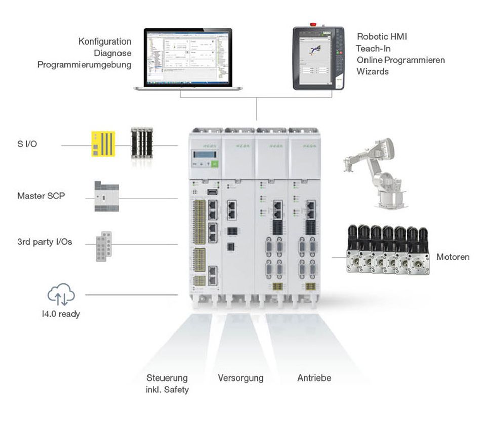 Systemillustration: Die performante Plattform KeMotion vereint Robotikkern, SPS + Motion, Control + Drives, Sicherheitstechnik und HMI.