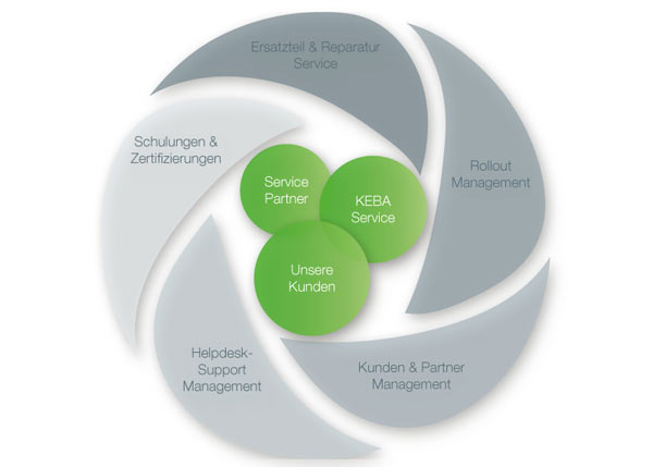 KePlus Lifecycle Services - Grafik