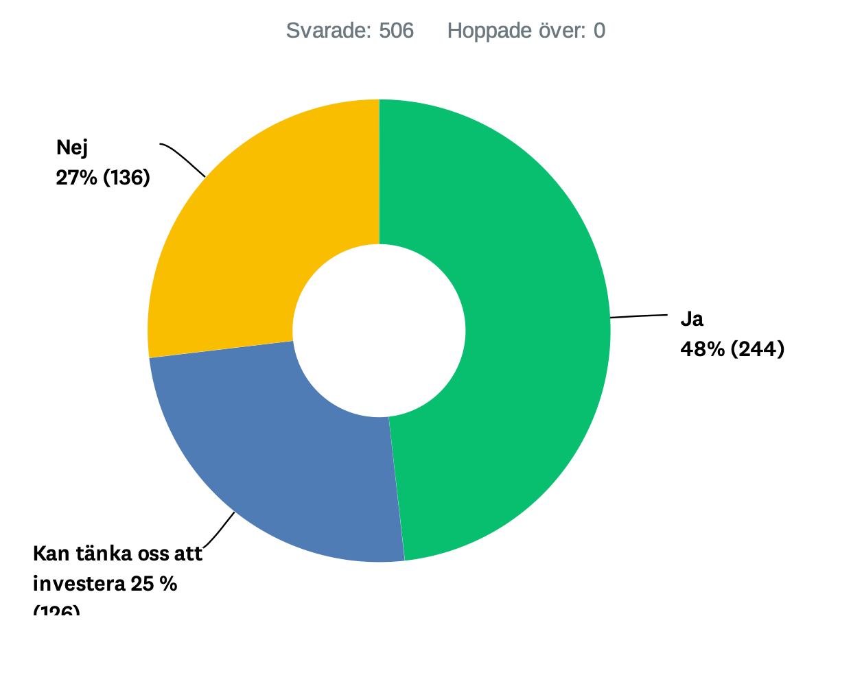 graph digitalisering capcito surveymonkey