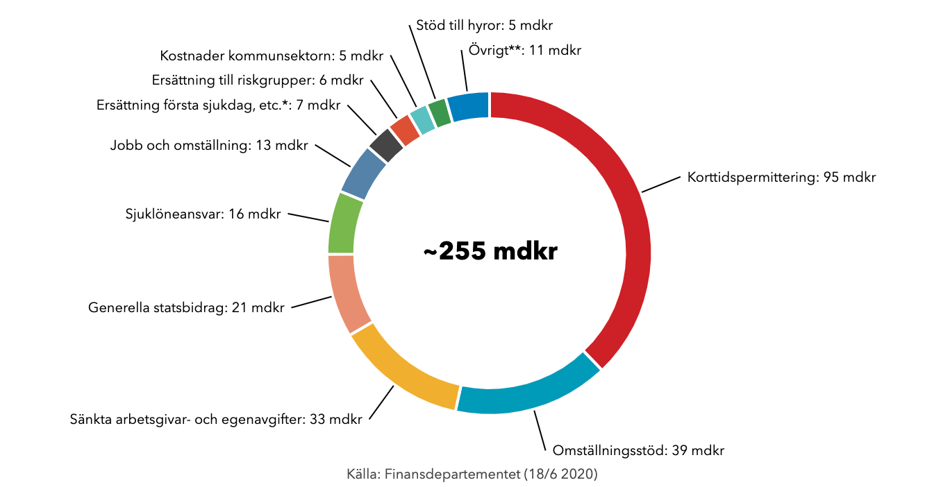 ekonomifakta statens stödpaket seb capcito omställningsstöd