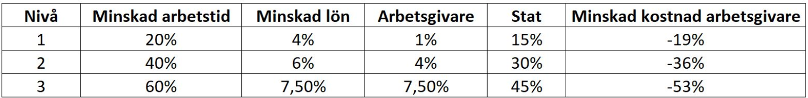 statistik korttidspermittering