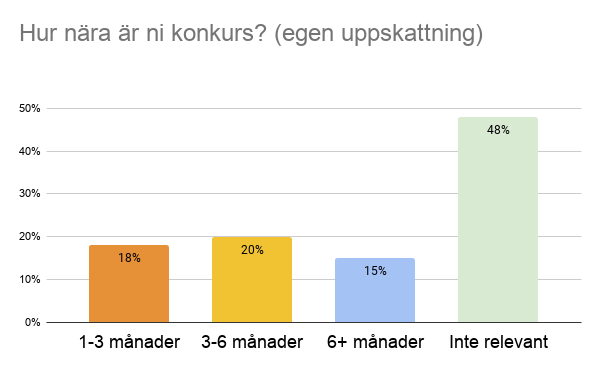 enkät capcito graf konkurs coronavirus