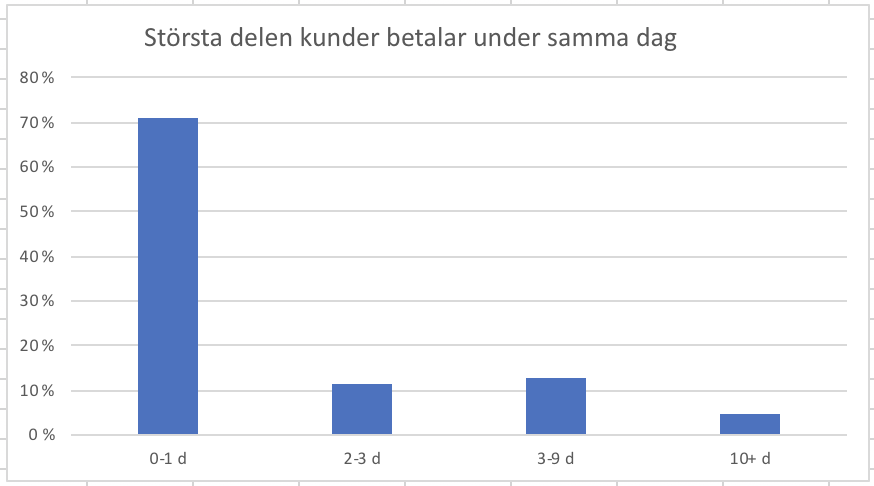 chart zervant