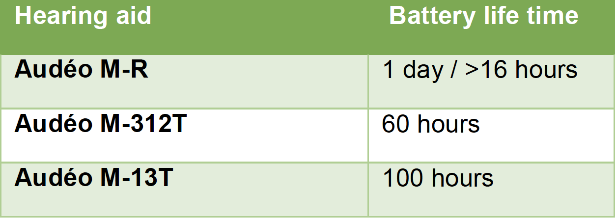 Average Battery Life Audeo Marvel Average Battery Life Audeo Marvel