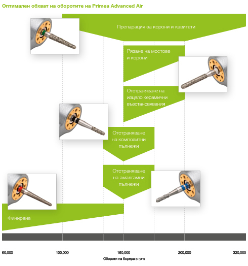Оптимален обхват на оборотите на Primea Advanced Air  Оптимален обхват на оборотите на Primea Advanced Air