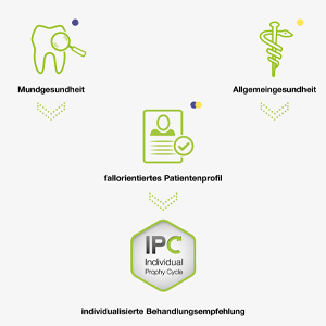 IPC-Grafik: individualisierte Behandlungsempfehlung IPC-Grafik: individualisierte Behandlungsempfehlung